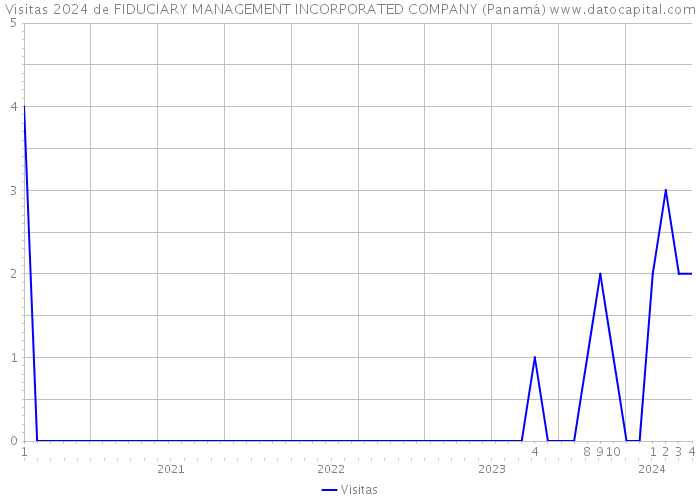 Visitas 2024 de FIDUCIARY MANAGEMENT INCORPORATED COMPANY (Panamá) 