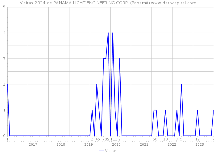 Visitas 2024 de PANAMA LIGHT ENGINEERING CORP. (Panamá) 