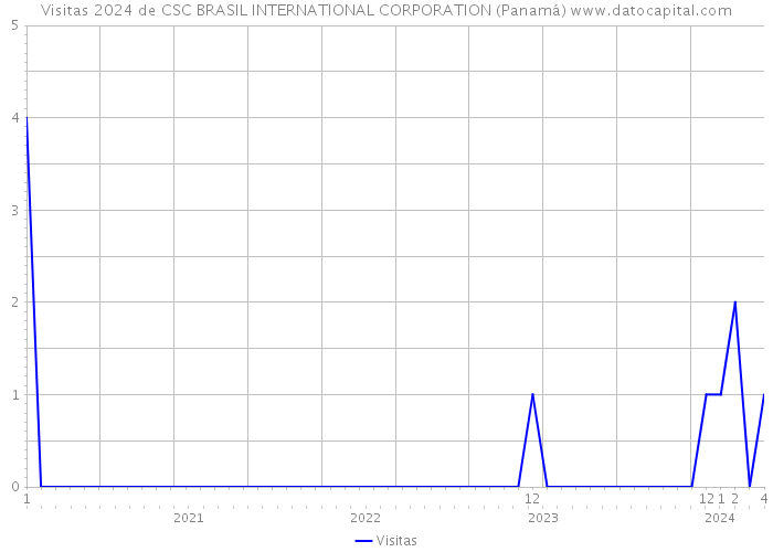 Visitas 2024 de CSC BRASIL INTERNATIONAL CORPORATION (Panamá) 