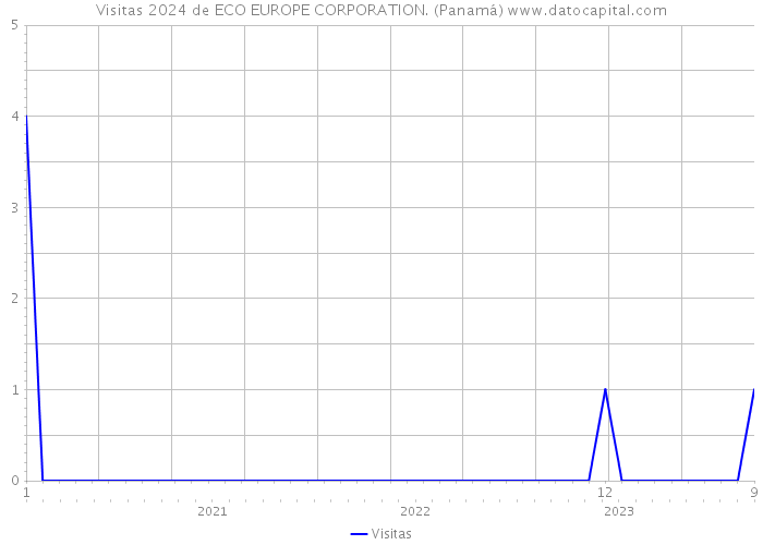 Visitas 2024 de ECO EUROPE CORPORATION. (Panamá) 