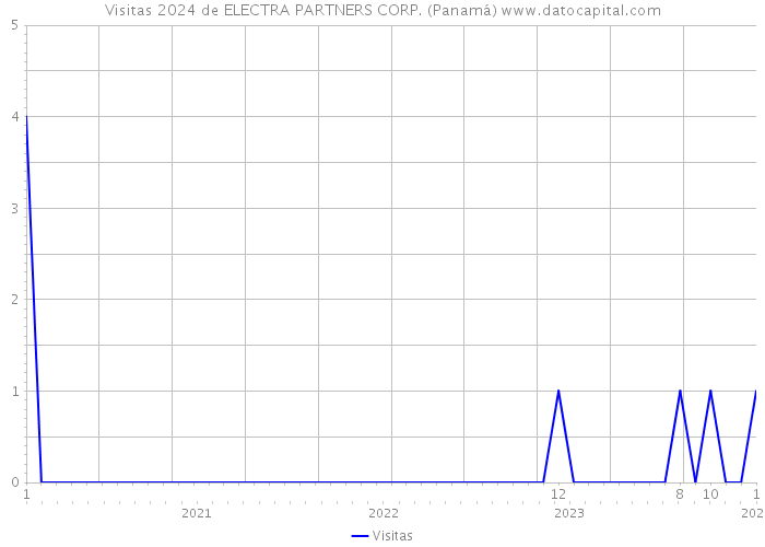 Visitas 2024 de ELECTRA PARTNERS CORP. (Panamá) 