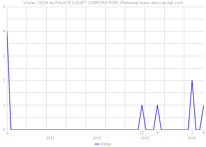 Visitas 2024 de PALACE COURT CORPORATION. (Panamá) 