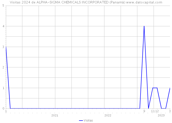 Visitas 2024 de ALPHA-SIGMA CHEMICALS INCORPORATED (Panamá) 