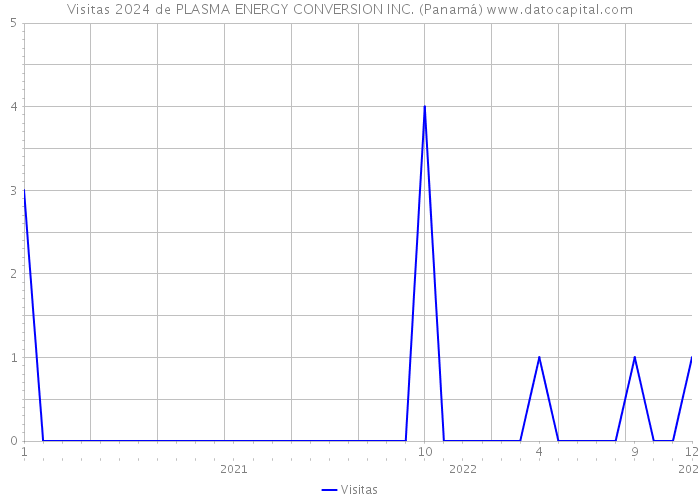 Visitas 2024 de PLASMA ENERGY CONVERSION INC. (Panamá) 