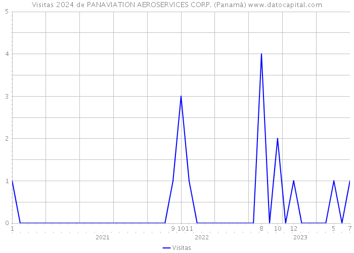 Visitas 2024 de PANAVIATION AEROSERVICES CORP. (Panamá) 