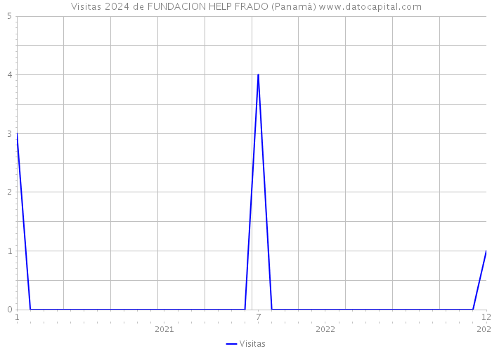 Visitas 2024 de FUNDACION HELP FRADO (Panamá) 