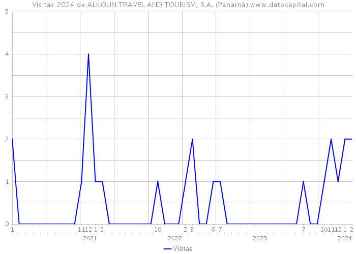 Visitas 2024 de ALKOUN TRAVEL AND TOURISM, S.A. (Panamá) 