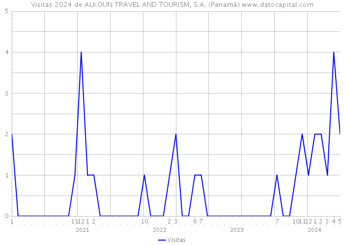 Visitas 2024 de ALKOUN TRAVEL AND TOURISM, S.A. (Panamá) 
