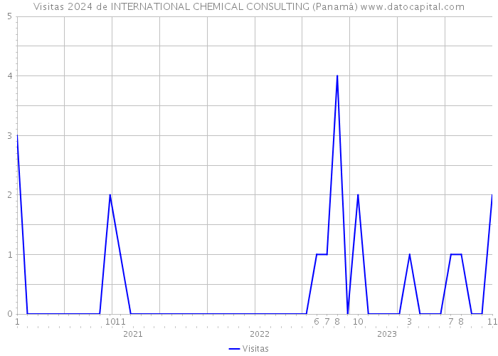 Visitas 2024 de INTERNATIONAL CHEMICAL CONSULTING (Panamá) 