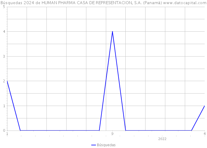 Búsquedas 2024 de HUMAN PHARMA CASA DE REPRESENTACION, S.A. (Panamá) 