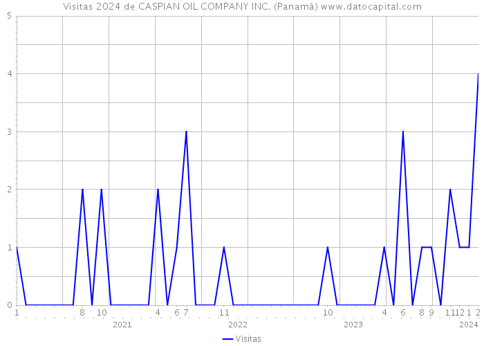 Visitas 2024 de CASPIAN OIL COMPANY INC. (Panamá) 