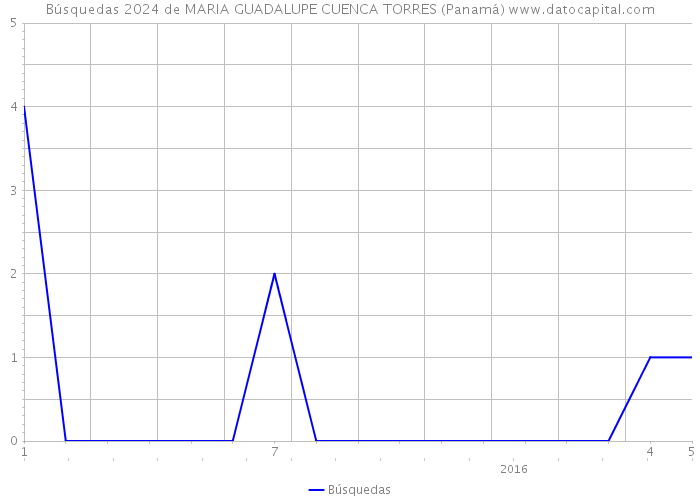 Búsquedas 2024 de MARIA GUADALUPE CUENCA TORRES (Panamá) 