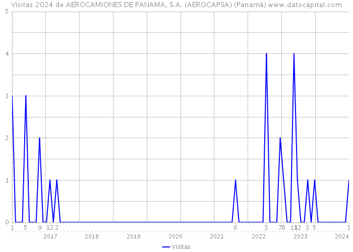 Visitas 2024 de AEROCAMIONES DE PANAMA, S.A. (AEROCAPSA) (Panamá) 