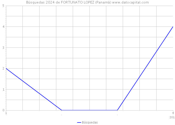 Búsquedas 2024 de FORTUNATO LOPEZ (Panamá) 