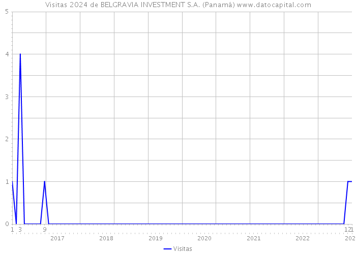 Visitas 2024 de BELGRAVIA INVESTMENT S.A. (Panamá) 