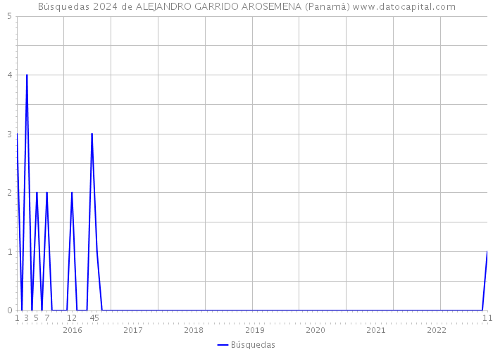 Búsquedas 2024 de ALEJANDRO GARRIDO AROSEMENA (Panamá) 