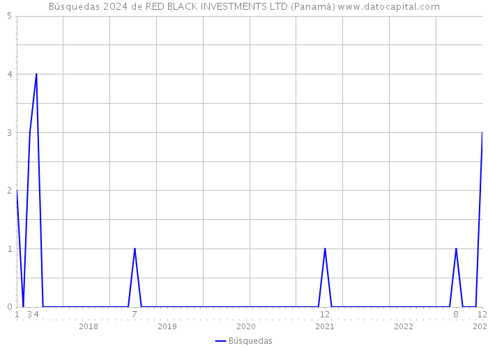 Búsquedas 2024 de RED BLACK INVESTMENTS LTD (Panamá) 
