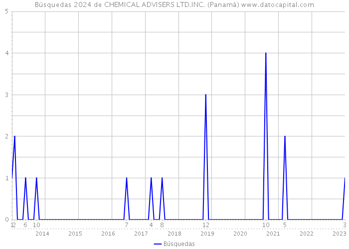 Búsquedas 2024 de CHEMICAL ADVISERS LTD.INC. (Panamá) 