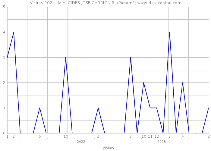 Visitas 2024 de ALCIDES JOSE CARRION R. (Panamá) 