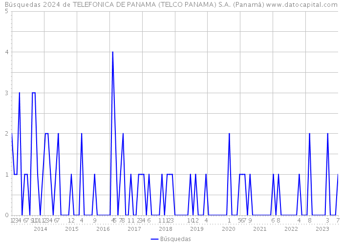Búsquedas 2024 de TELEFONICA DE PANAMA (TELCO PANAMA) S.A. (Panamá) 