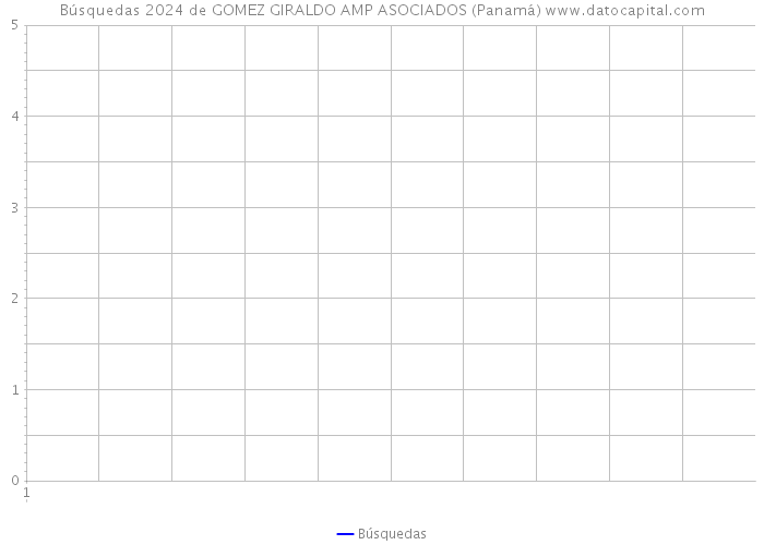 Búsquedas 2024 de GOMEZ GIRALDO AMP ASOCIADOS (Panamá) 