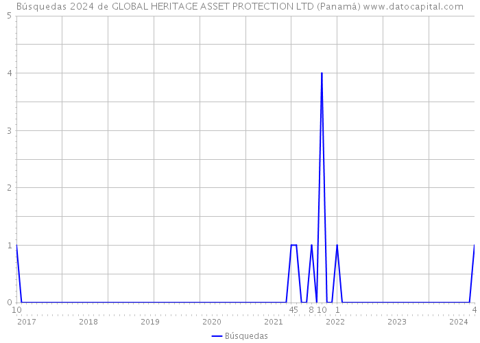 Búsquedas 2024 de GLOBAL HERITAGE ASSET PROTECTION LTD (Panamá) 