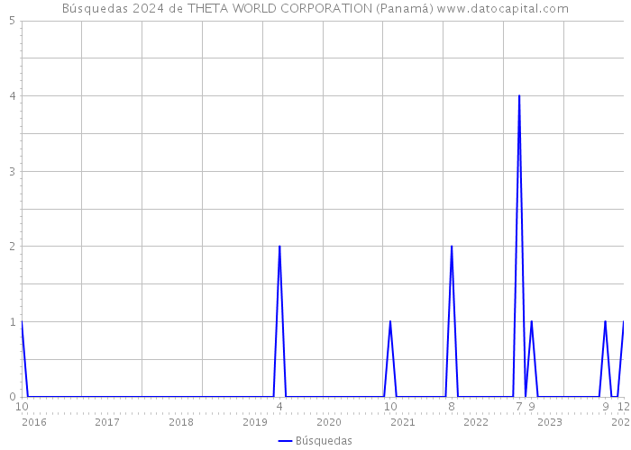 Búsquedas 2024 de THETA WORLD CORPORATION (Panamá) 