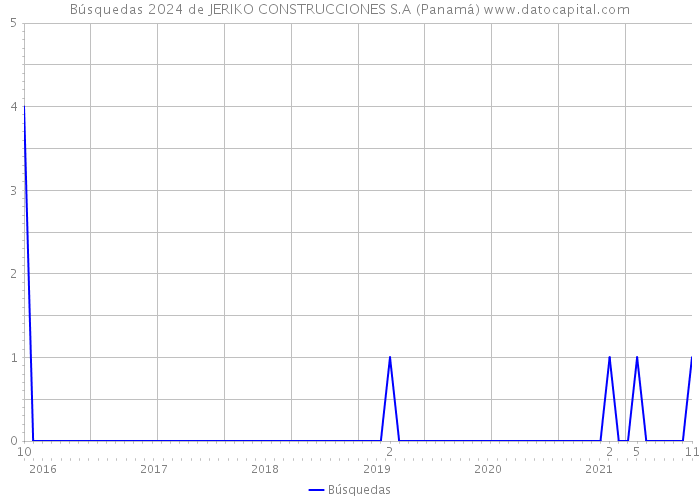 Búsquedas 2024 de JERIKO CONSTRUCCIONES S.A (Panamá) 