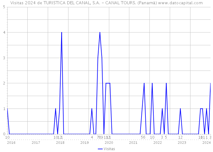 Visitas 2024 de TURISTICA DEL CANAL, S.A. - CANAL TOURS. (Panamá) 