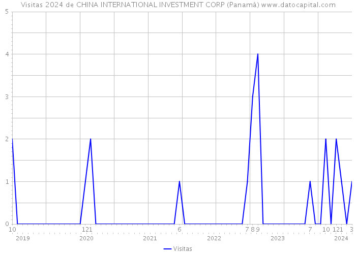 Visitas 2024 de CHINA INTERNATIONAL INVESTMENT CORP (Panamá) 