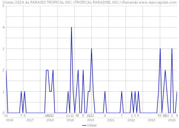 Visitas 2024 de PARAISO TROPICAL INC. (TROPICAL PARADISE, INC.) (Panamá) 