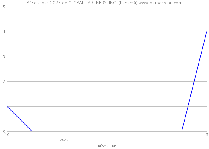 Búsquedas 2023 de GLOBAL PARTNERS. INC. (Panamá) 