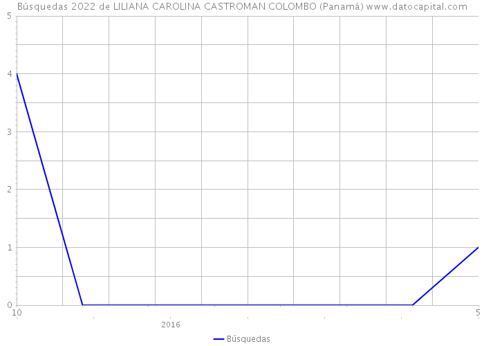 Búsquedas 2022 de LILIANA CAROLINA CASTROMAN COLOMBO (Panamá) 