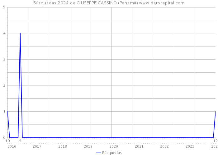 Búsquedas 2024 de GIUSEPPE CASSINO (Panamá) 