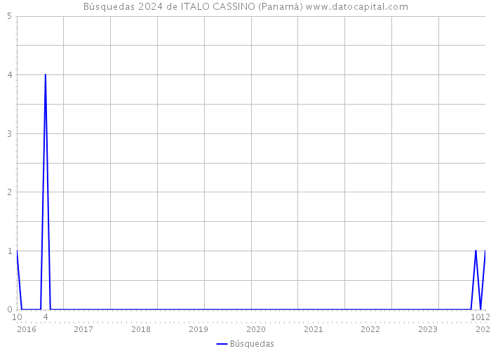 Búsquedas 2024 de ITALO CASSINO (Panamá) 