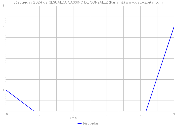 Búsquedas 2024 de GESUALDA CASSINO DE GONZALEZ (Panamá) 