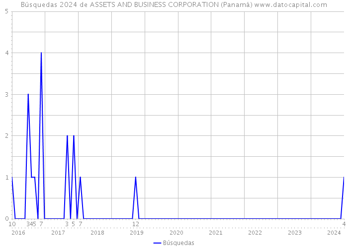 Búsquedas 2024 de ASSETS AND BUSINESS CORPORATION (Panamá) 