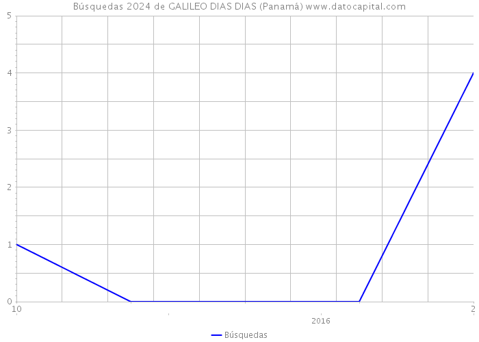 Búsquedas 2024 de GALILEO DIAS DIAS (Panamá) 