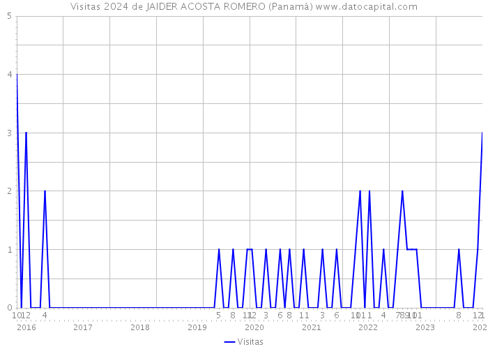 Visitas 2024 de JAIDER ACOSTA ROMERO (Panamá) 