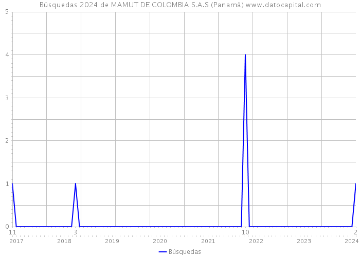 Búsquedas 2024 de MAMUT DE COLOMBIA S.A.S (Panamá) 