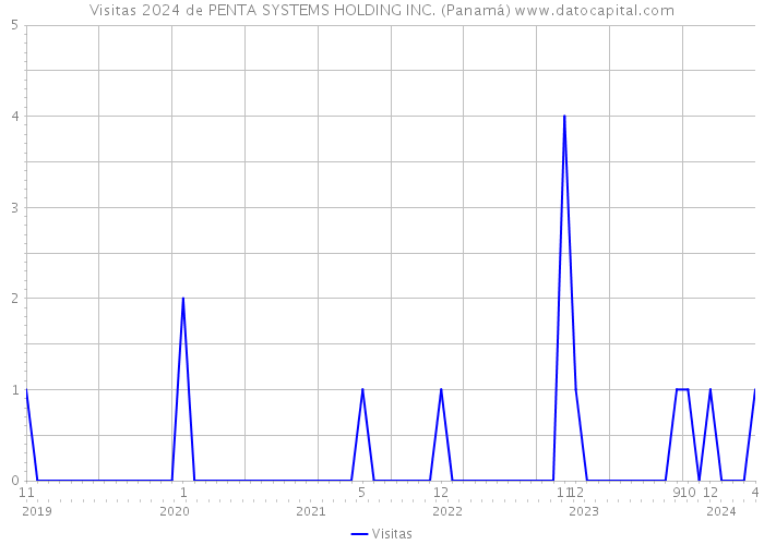 Visitas 2024 de PENTA SYSTEMS HOLDING INC. (Panamá) 