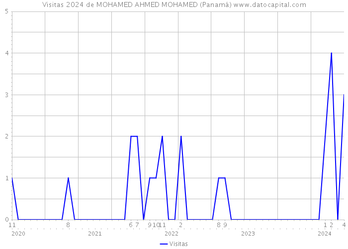 Visitas 2024 de MOHAMED AHMED MOHAMED (Panamá) 