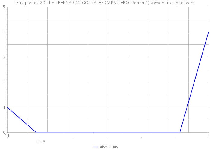 Búsquedas 2024 de BERNARDO GONZALEZ CABALLERO (Panamá) 