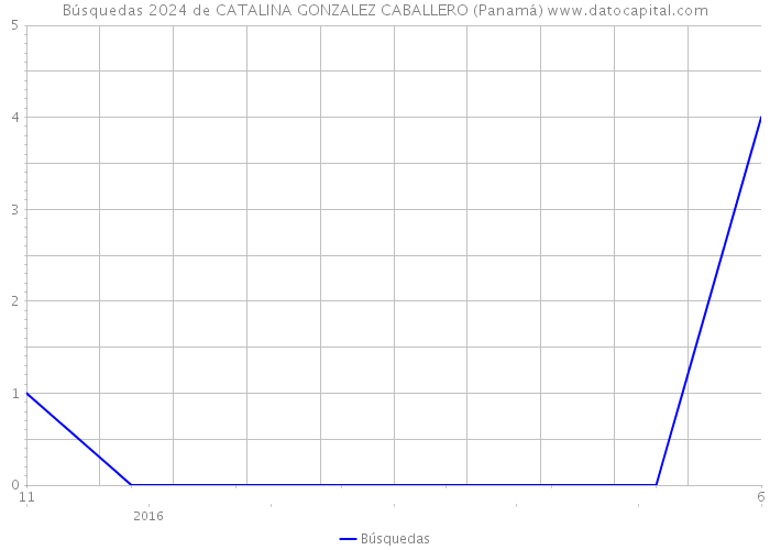 Búsquedas 2024 de CATALINA GONZALEZ CABALLERO (Panamá) 