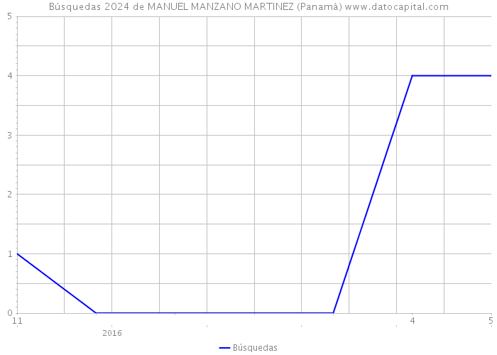 Búsquedas 2024 de MANUEL MANZANO MARTINEZ (Panamá) 