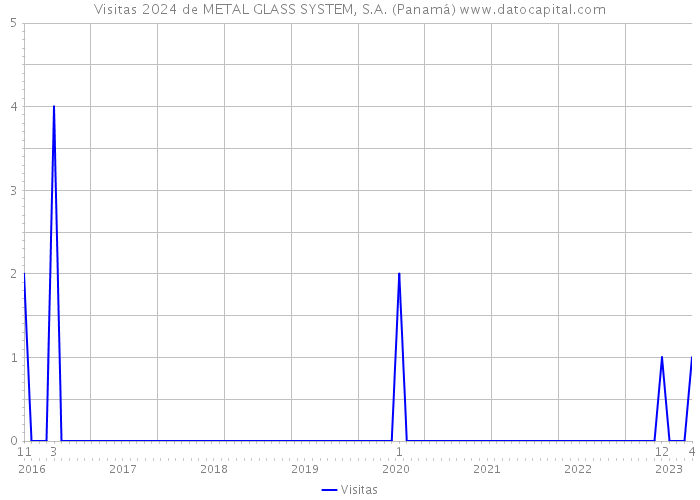 Visitas 2024 de METAL GLASS SYSTEM, S.A. (Panamá) 