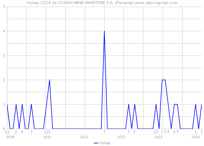 Visitas 2024 de OCEAN WIND MARITIME S.A. (Panamá) 