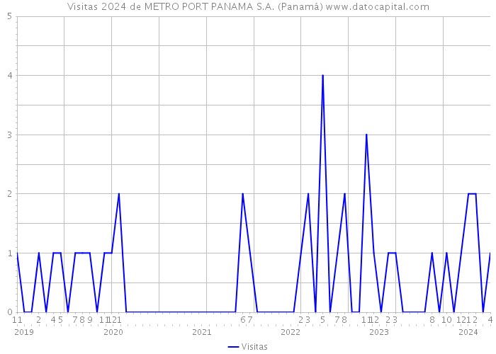 Visitas 2024 de METRO PORT PANAMA S.A. (Panamá) 