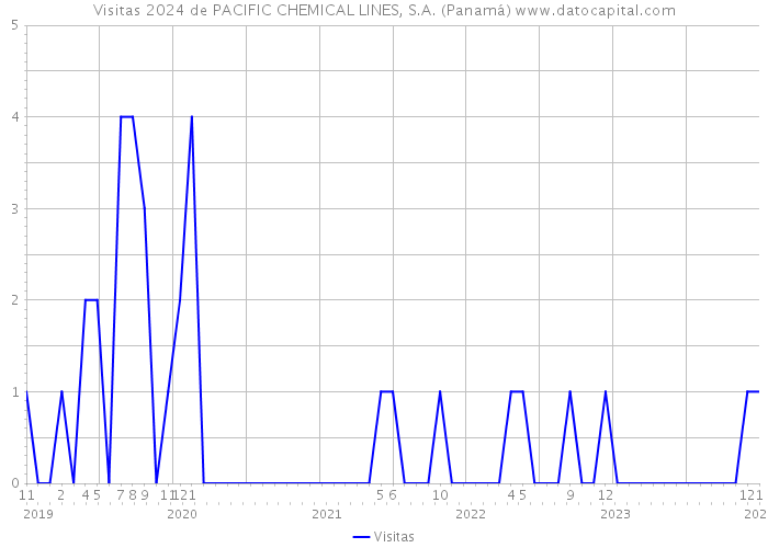 Visitas 2024 de PACIFIC CHEMICAL LINES, S.A. (Panamá) 