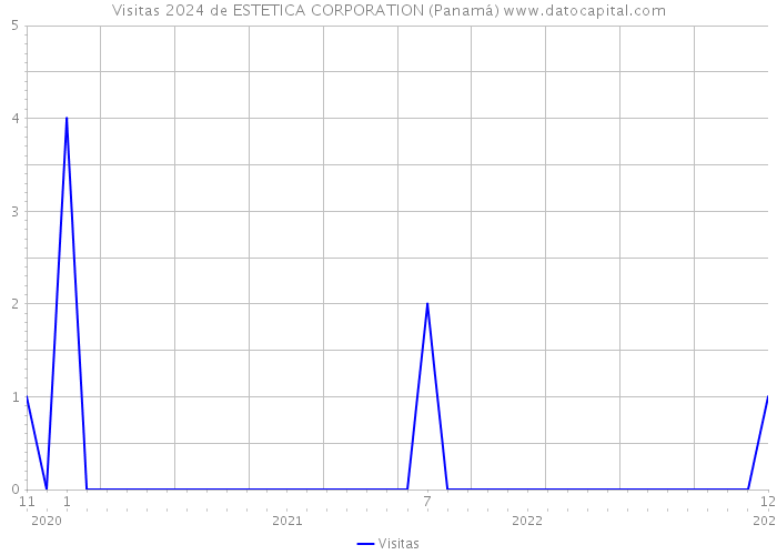 Visitas 2024 de ESTETICA CORPORATION (Panamá) 